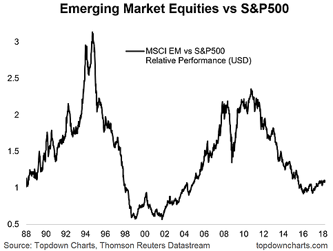 Emerging Market Equities Vs S&P500