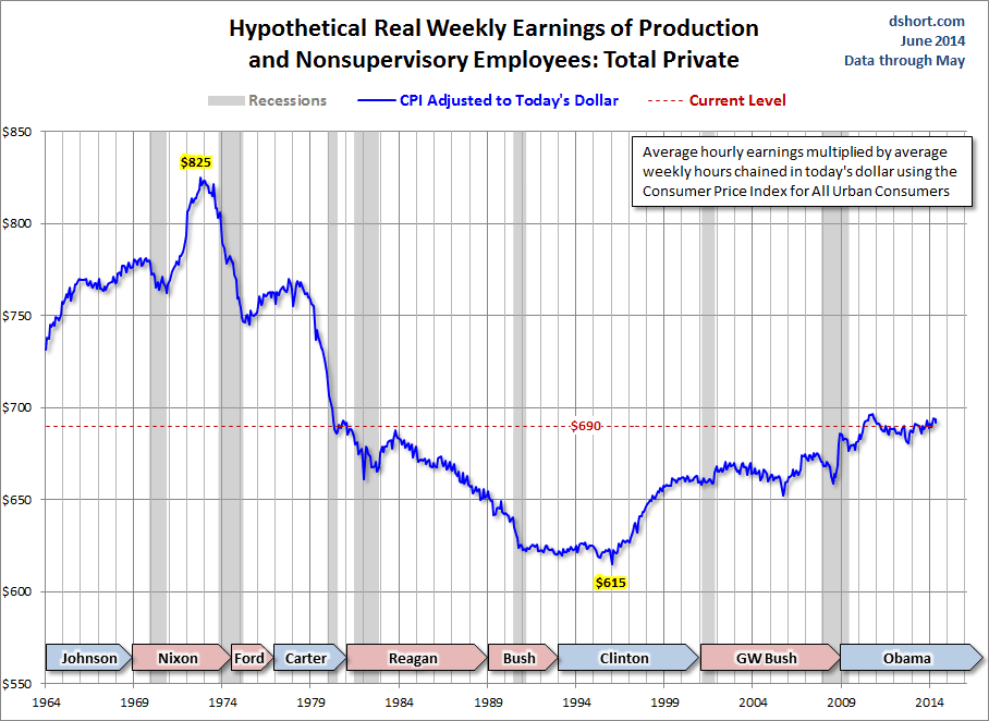 Hypothetical Weekly Earnings: Production/Non-Supervisory Employees