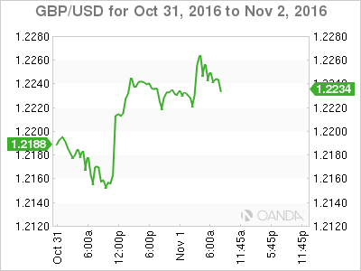 GBP/USD Chart  October 31 To Nov 2, 2016
