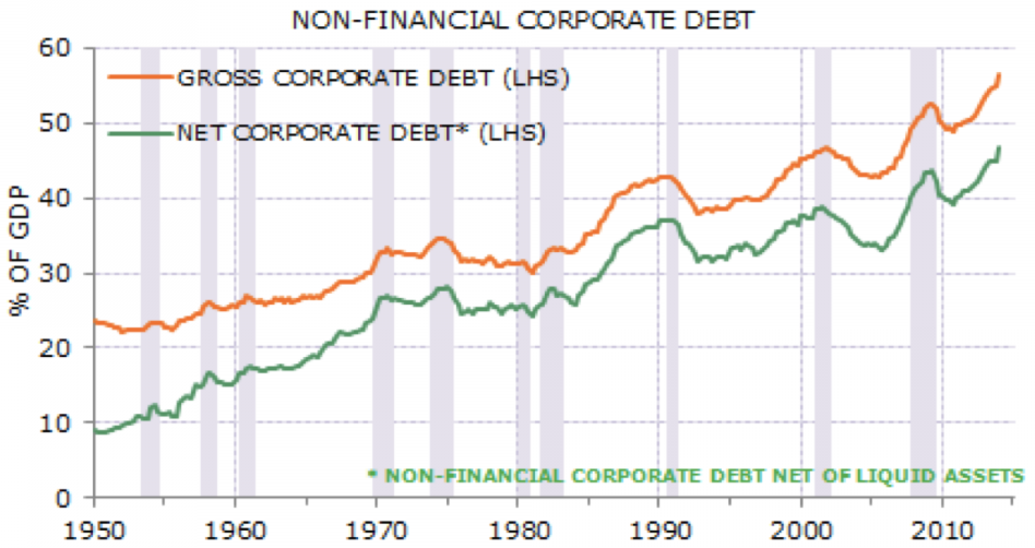 Non-Financial Corporate Debt