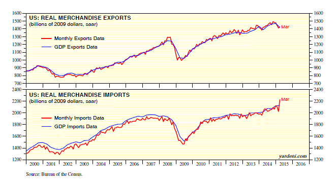 US Real Merchandise Exports vs Imports 2000-2015