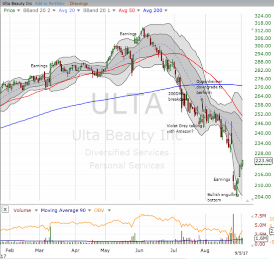 ULTA barely wavered on its way to a close at its high of the day 