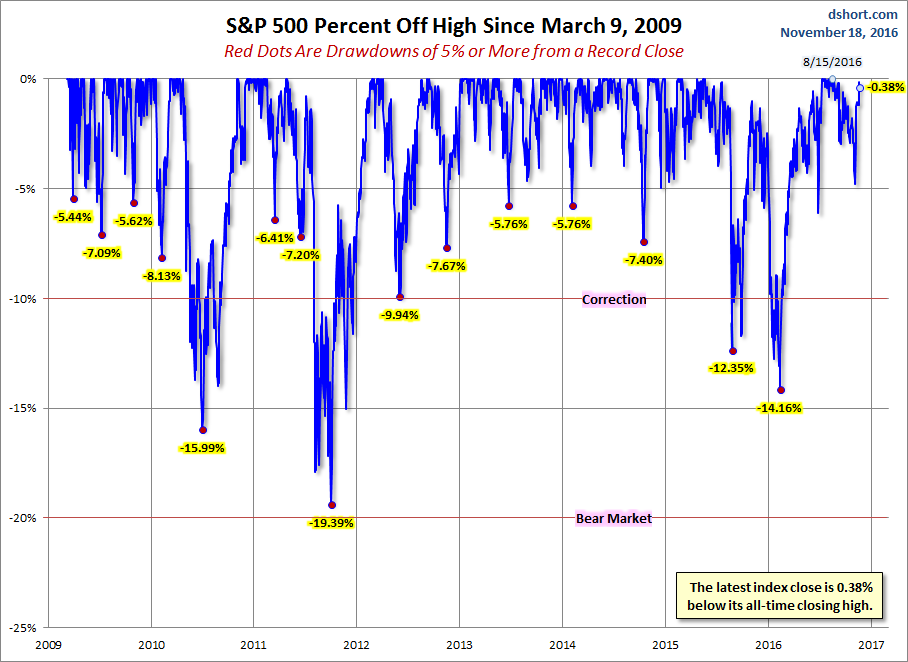 S&P 500 Percent Off High Since March 9, 2009 Chart