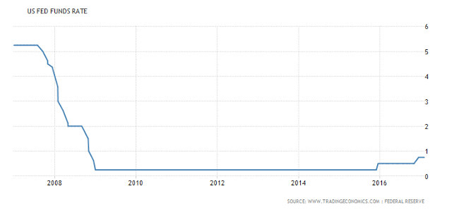 US Fed Funds Rate