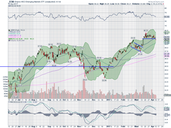 EEM Daily Chart