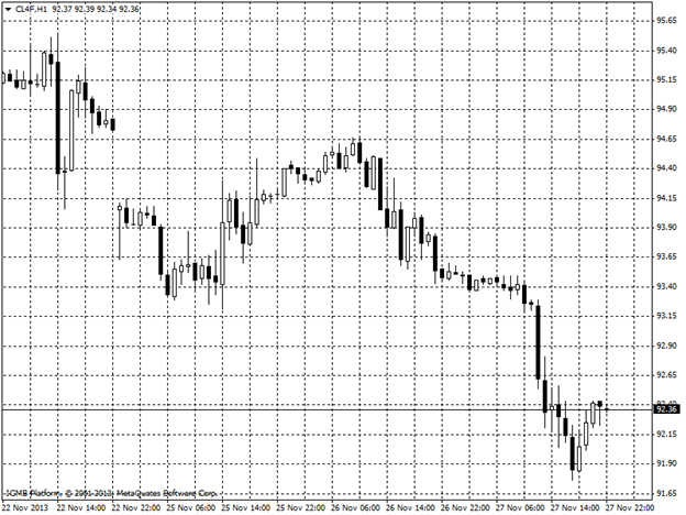 Oiln Hour Chart