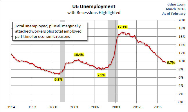 U6 Unemployment