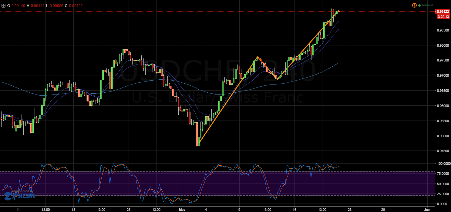 USD/CHF 4-Hour Chart