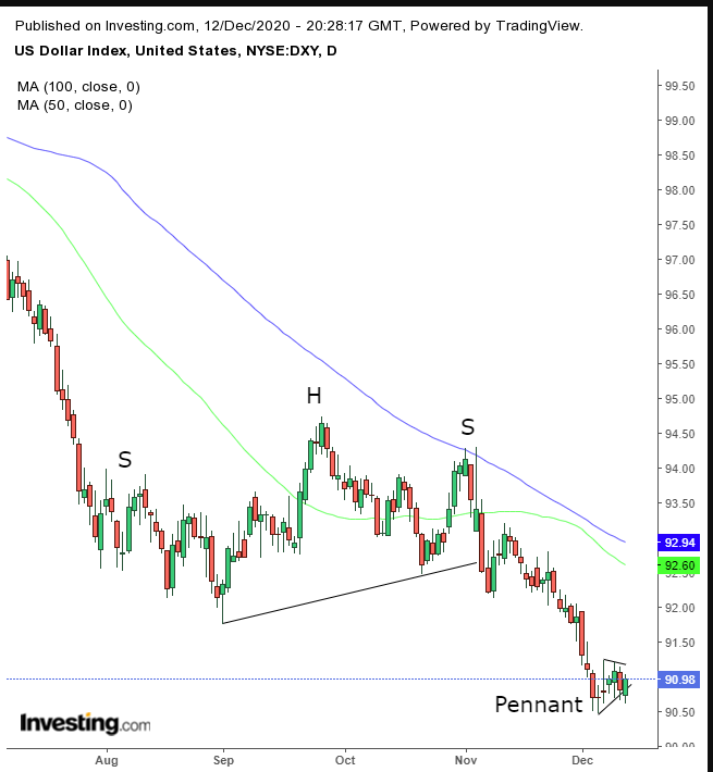 DXY Daily