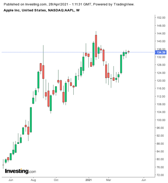 Apple Weekly Chart.