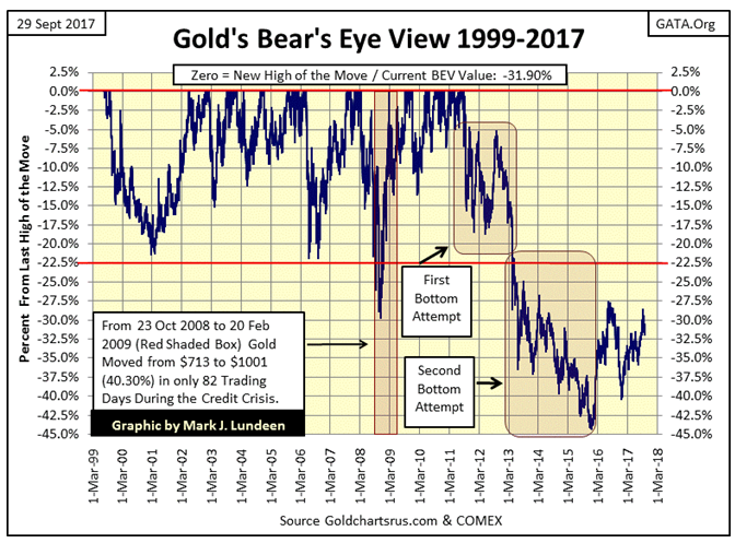 Gold Bear's Eye View 1999-2017