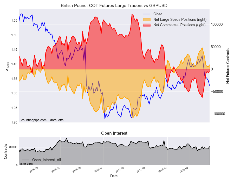 GBP: COT Futures Large Traders v GBP/USD