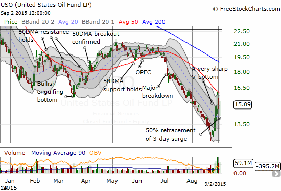 USO looks ready to wrestle with stiff resistance at the 50DMA 