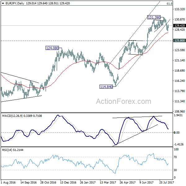 EUR/JPY Daily Chart