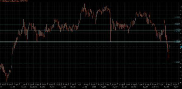 USD/JPY Chart