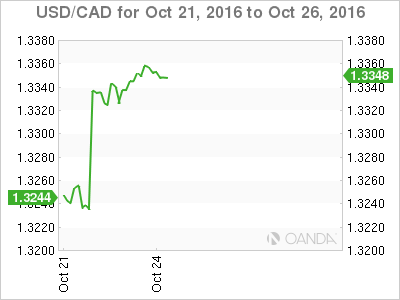 USD/CAD Oct 21, To Oct 26,2016