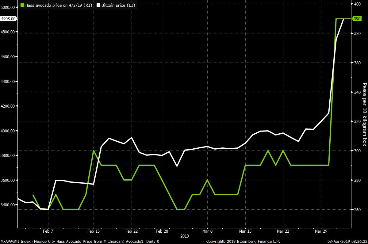 Hass Avocado (green), Bitcoin