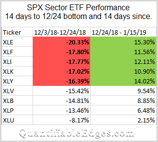 SPX Sector ETF Performance