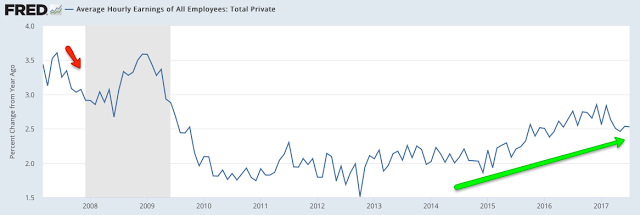 Average Hourly Earnings All Employees Total Private