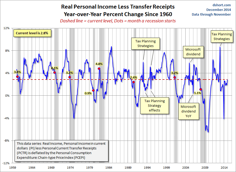 Real Personal Income Less Transfer Receipts YoY Change since 1960