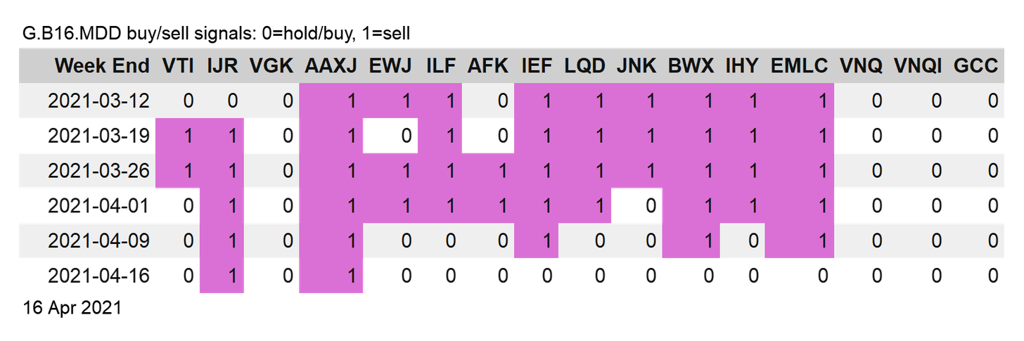 GB 16 MDD Buy/Sell Signals