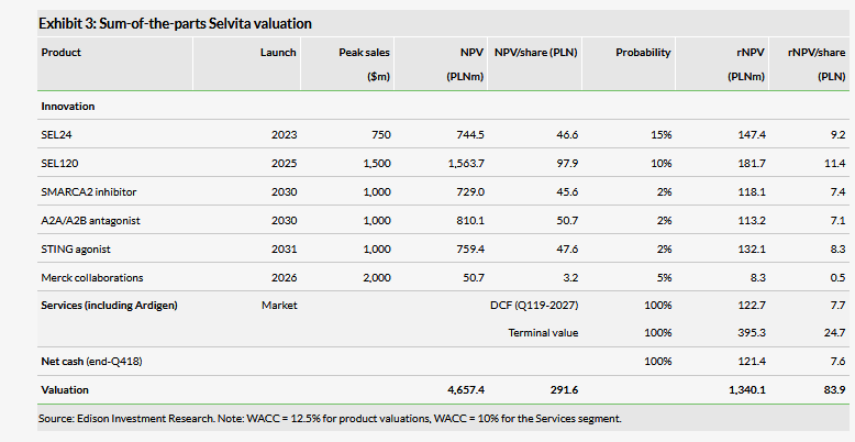 Sum-Of-The-Parts Selvita Valuation