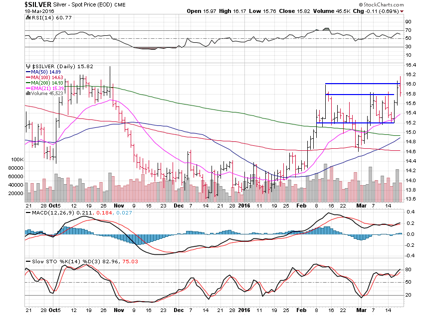 Silver Daily Chart