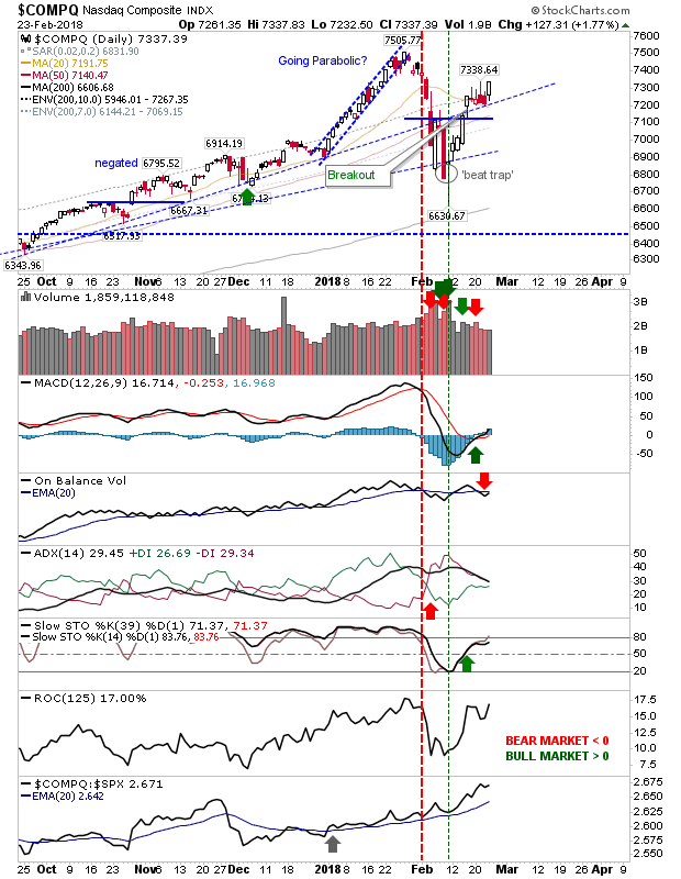 COMPQ Daily Chart