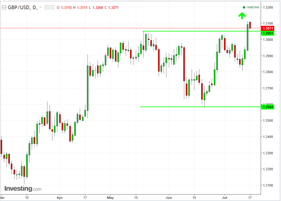 GBP/USD Daily