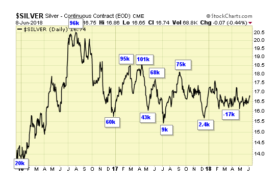 Silver Daily Chart