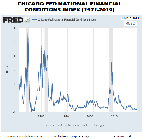 Chicago Fed National Financial Conditions Index