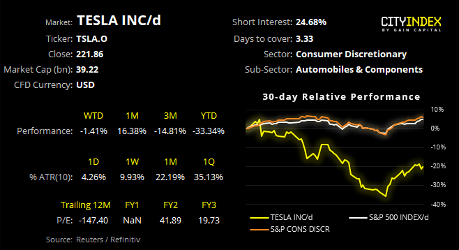 Tesla Inc Daily Chart