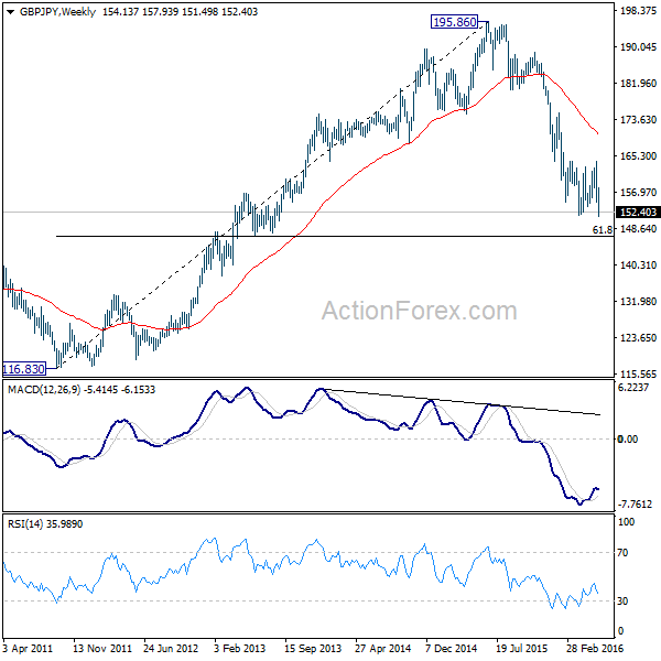 GBP/JPY Weekly Chart