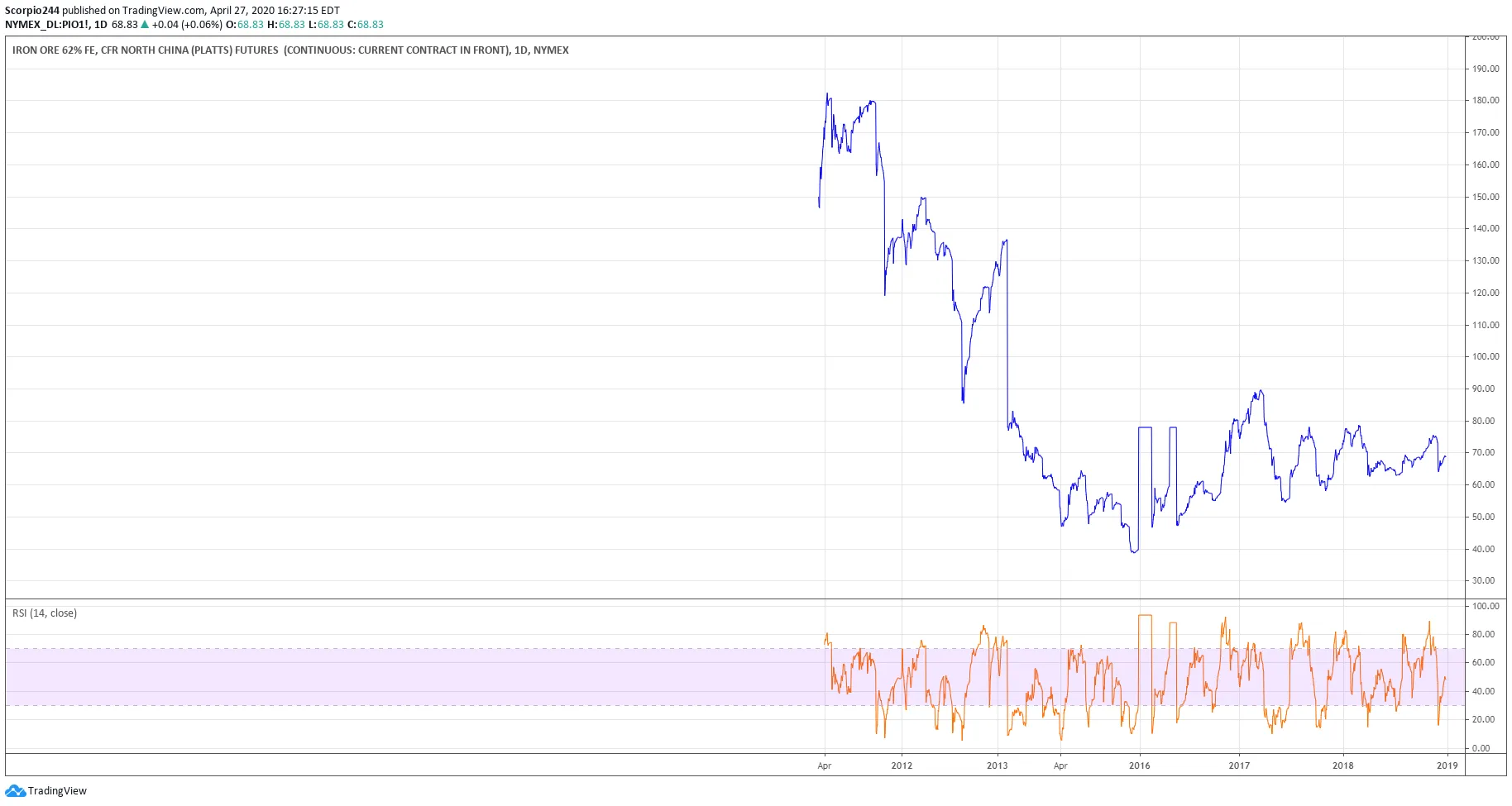 Iron Ore Daily Chart