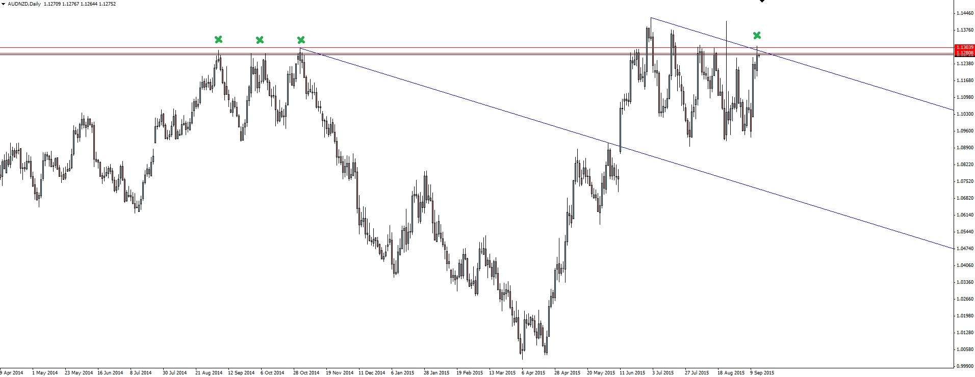 AUD/NZD: Daily