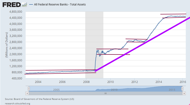Federal Reserve Banks - Total Assets