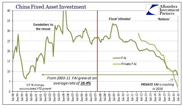 China Fixed Asset Investment