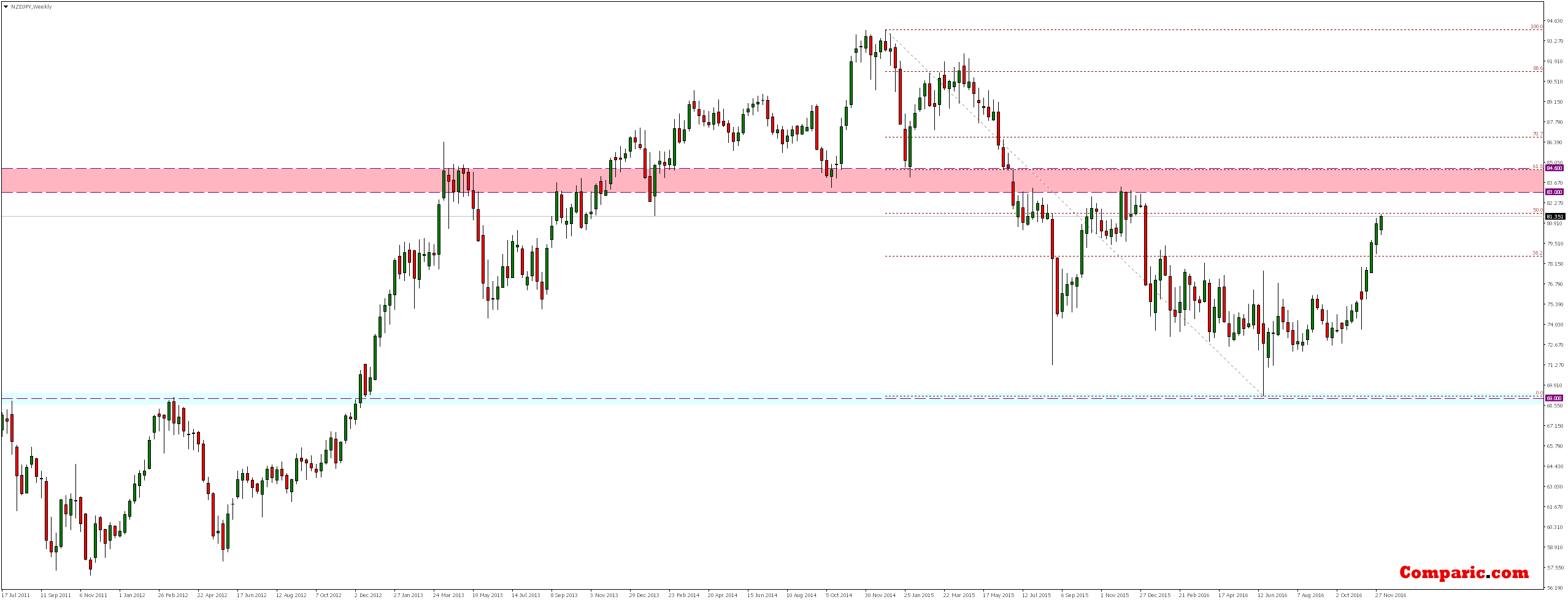 NZD/JPY Weekly Chart