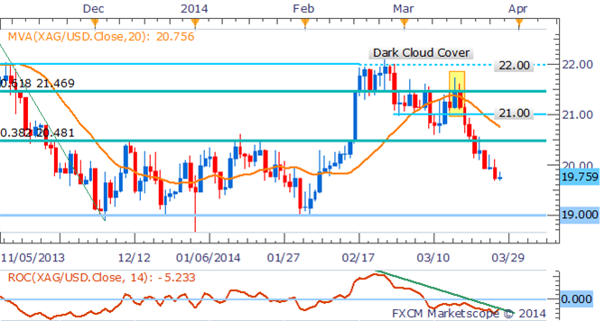 XAG/USD Overview