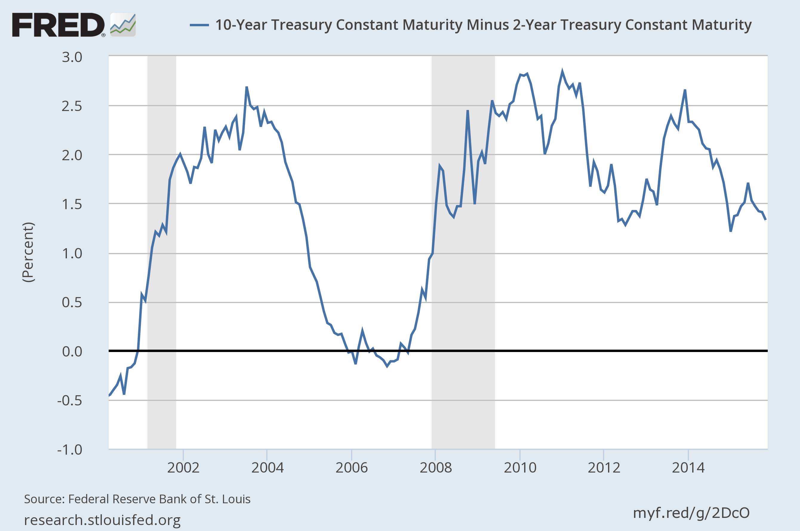 10 Yr Treasury Constant Maturity - 2 Yr Treasury Constant Maturity