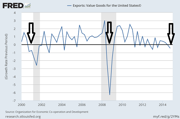 Exports: Value Goods For The US