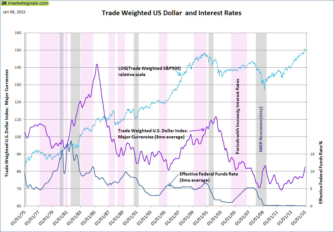 Trade Weighted US Dollar and Interest Rates