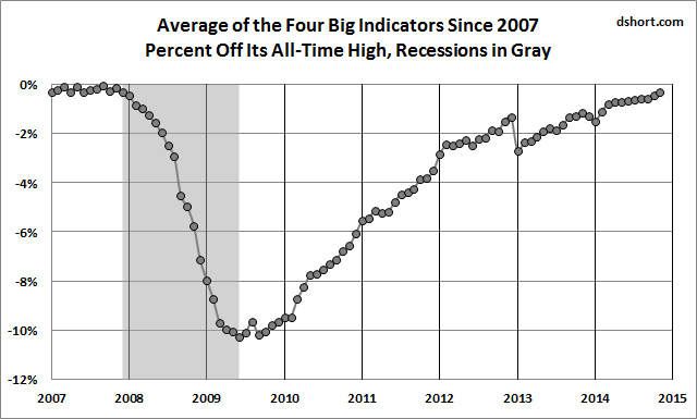 Average of t he Four Big Indicators since 2007