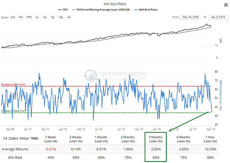 AAll Bull Ratio