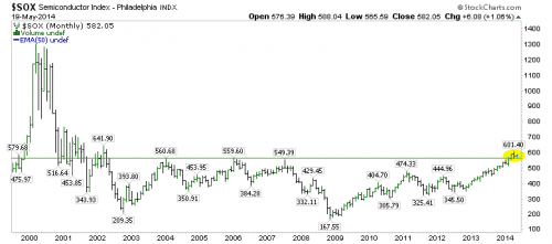 SOX Monthly