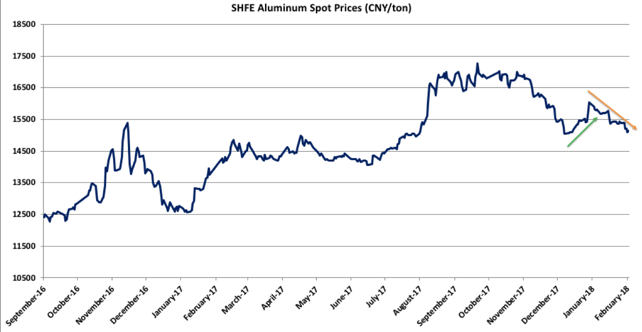 SHFE Aluminum Spot Prices Chart
