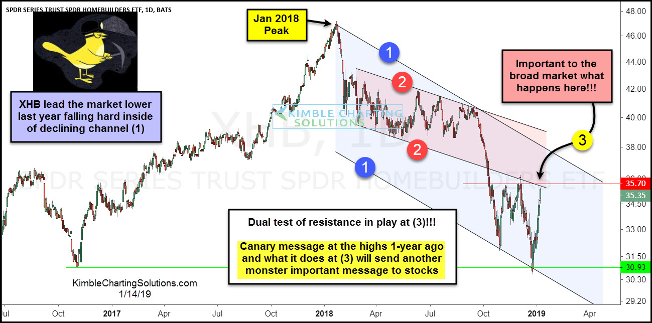 SPDR Series Trust SPDR Home Builders ETF 1Day Bats