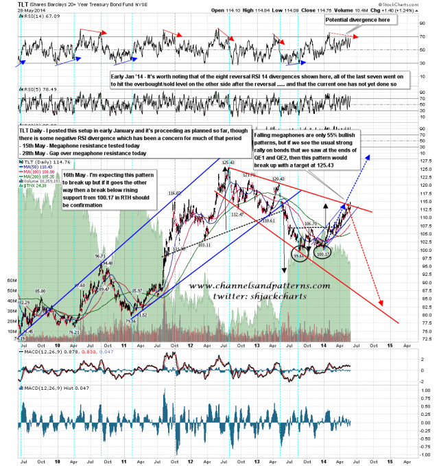 TLT Daily Chart