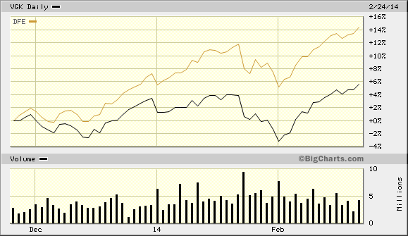 VGK vs DFE Daily