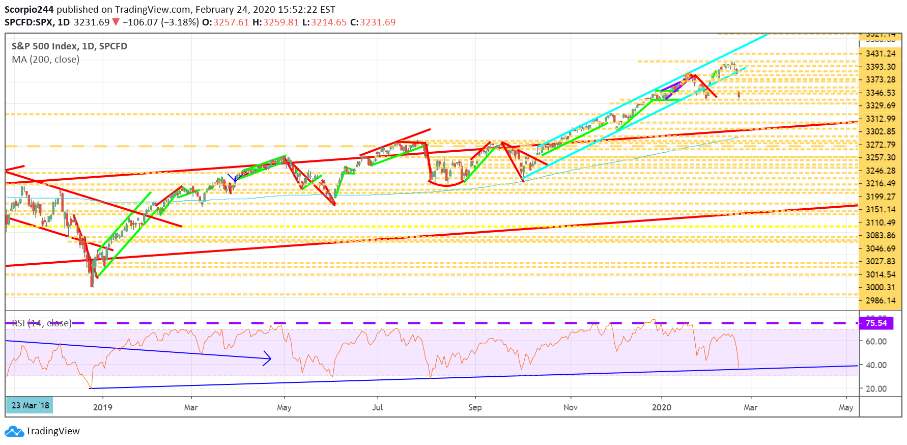 S&P 500 Index Daily Chart...